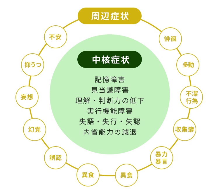 認知症の症状は、「中核症状」と「周辺症状」