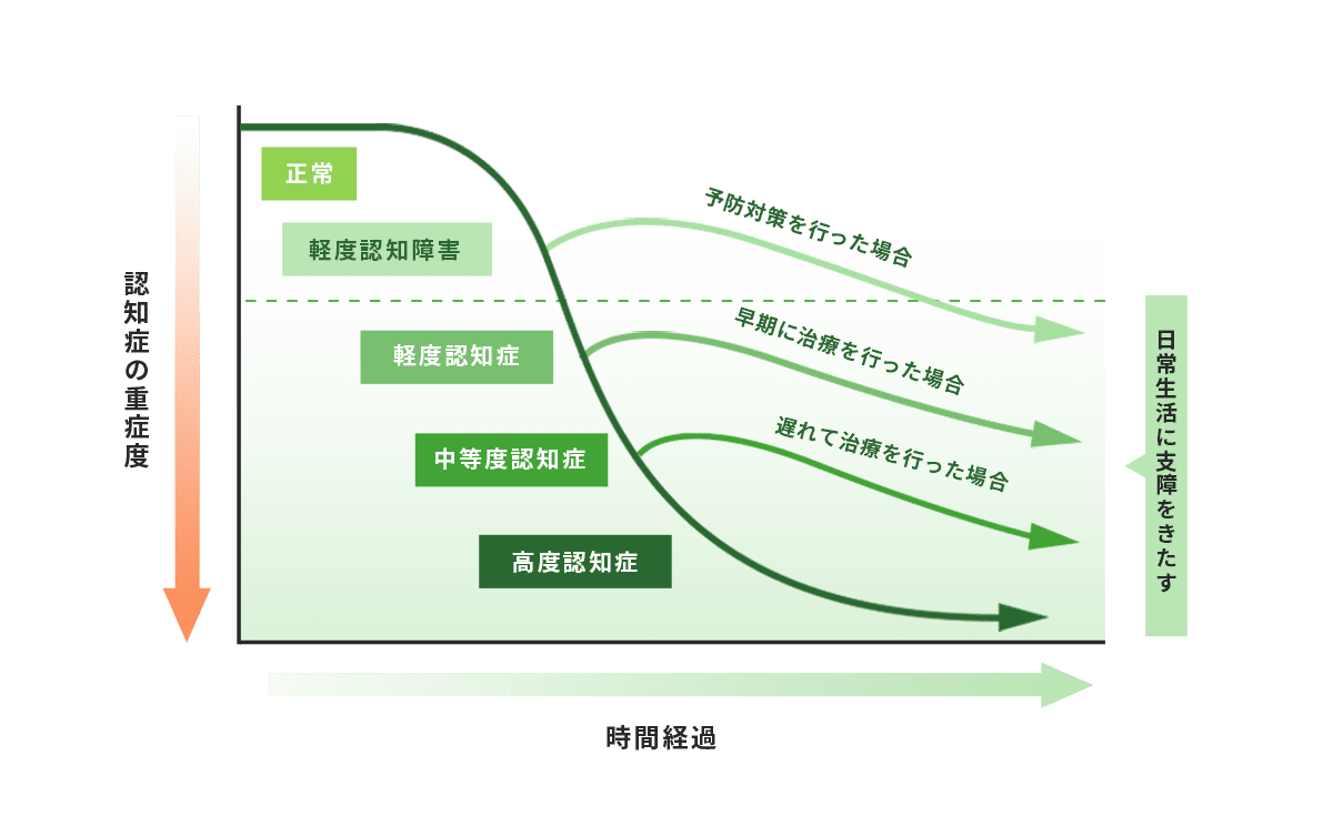 認知症早期発見の効果